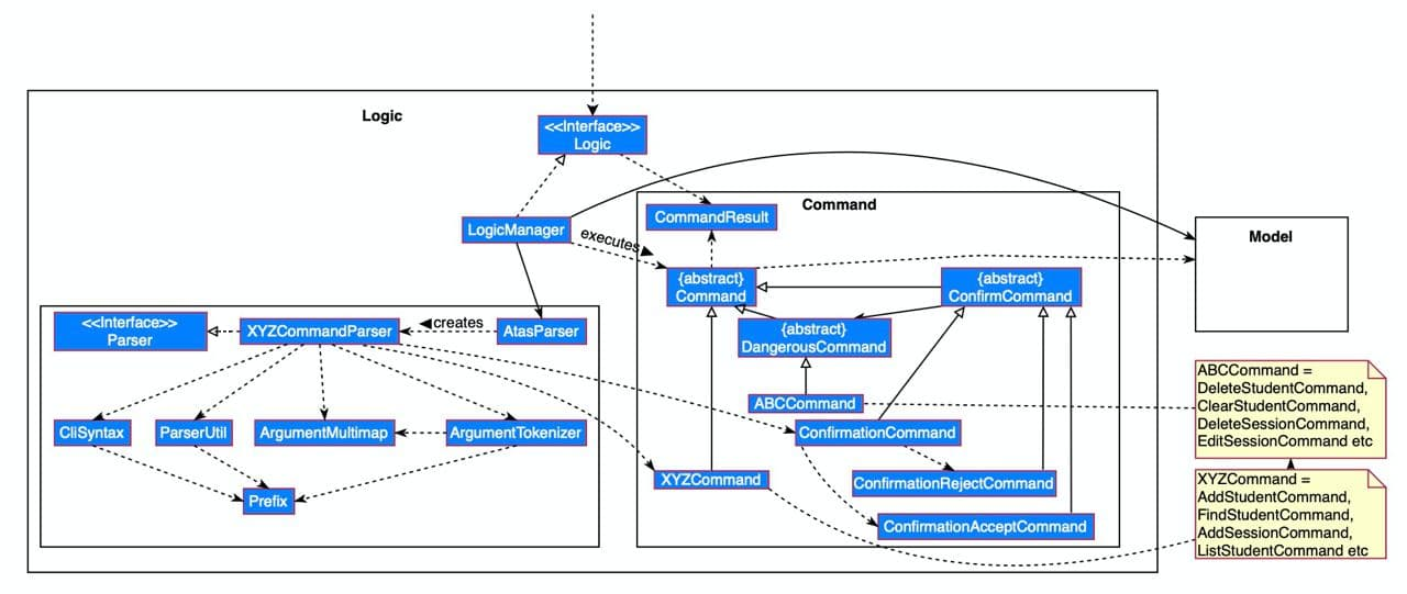 Class Diagram of the Logic Component