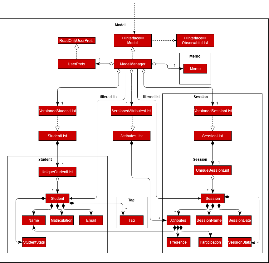 Structure of the Model Component