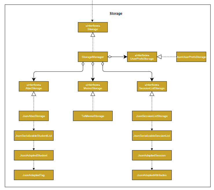 Structure of the Storage Component