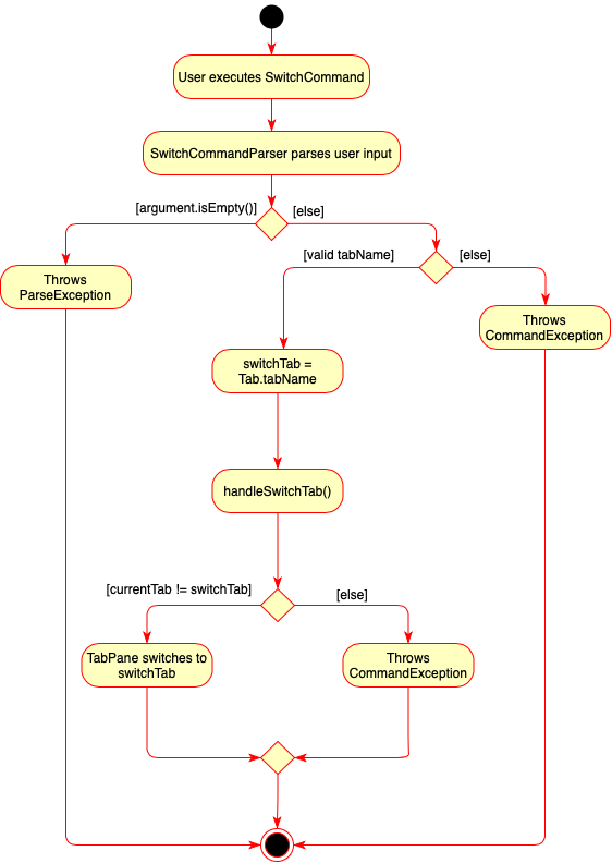 SwitchTabsActivityDiagram