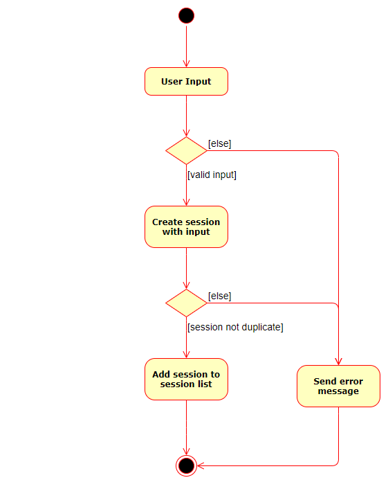 AddSessionActivityDiagram