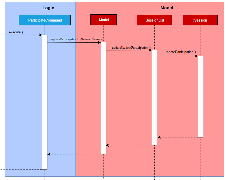 ParticipateSequenceDiagram2