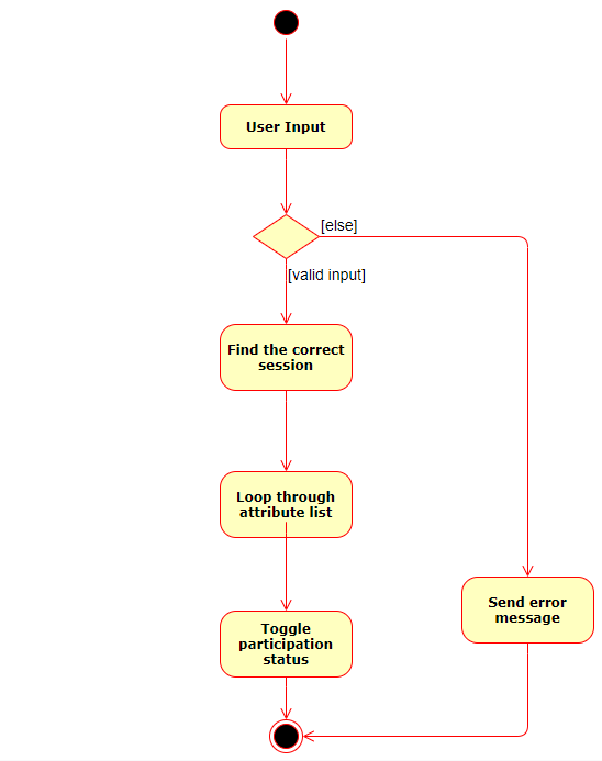 ParticipateActivityDiagram