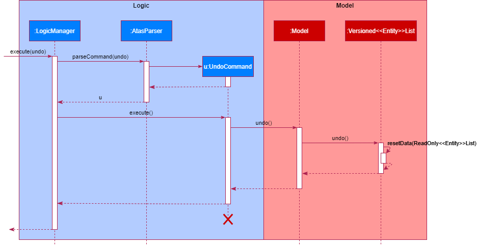 UndoSequenceDiagram