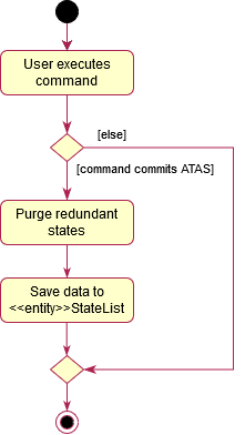 CommitActivityDiagram